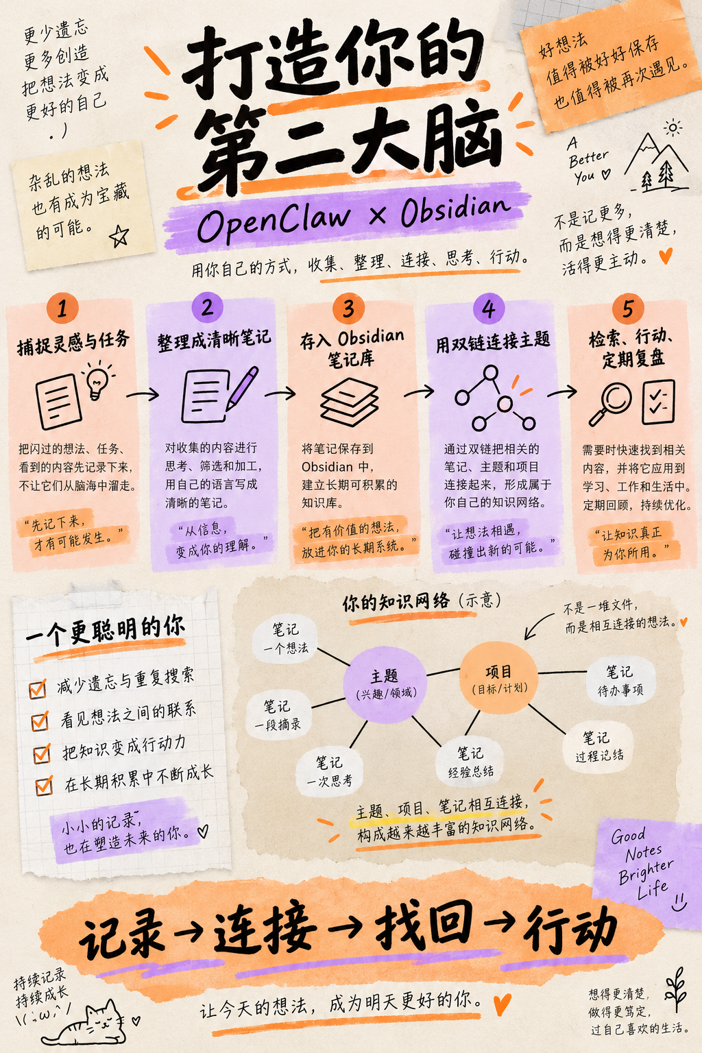 Z世代手写风:打造第二大脑信息图 — AI image creation