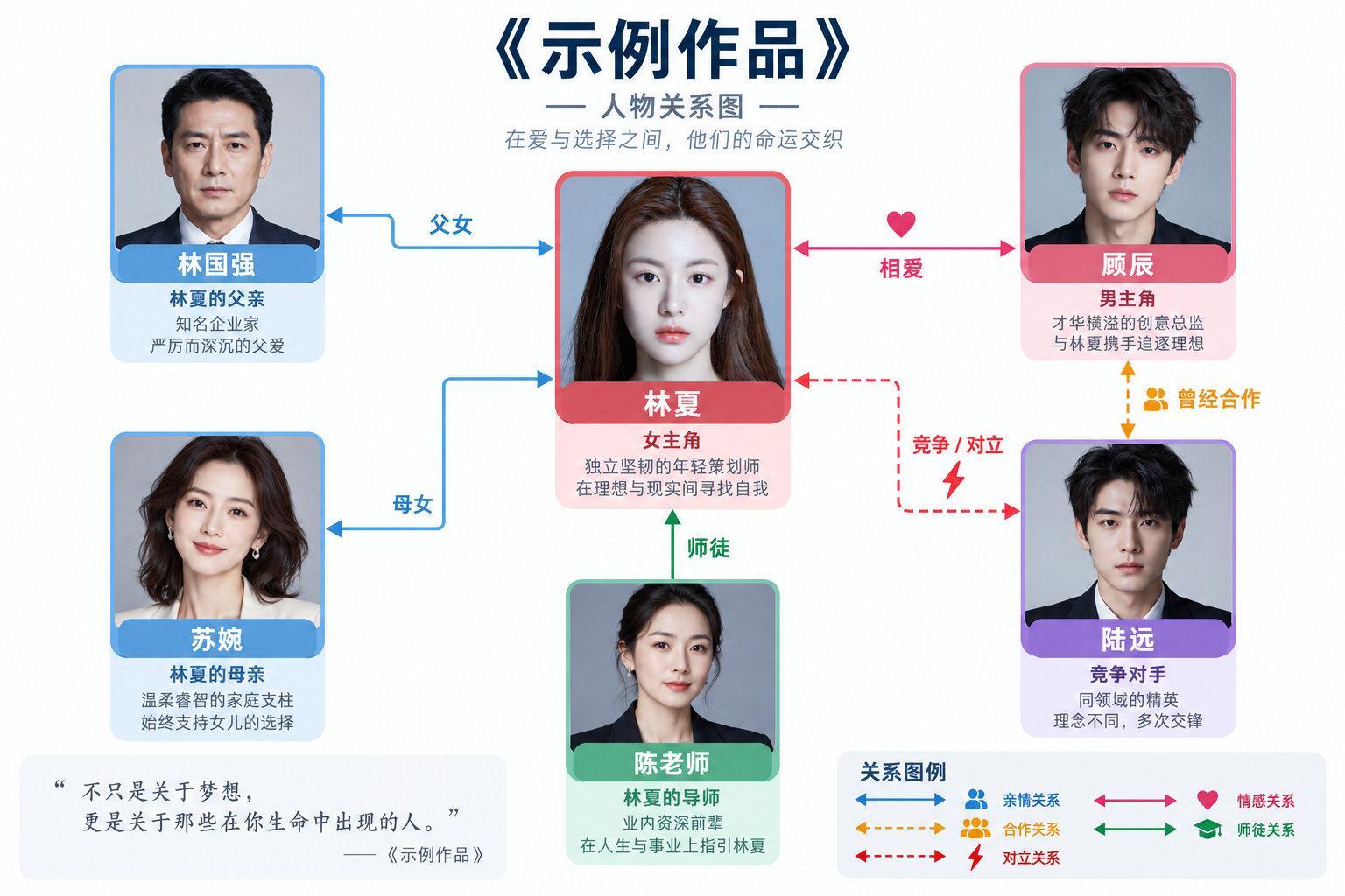 作品关键人物关系图谱 — AI image creation