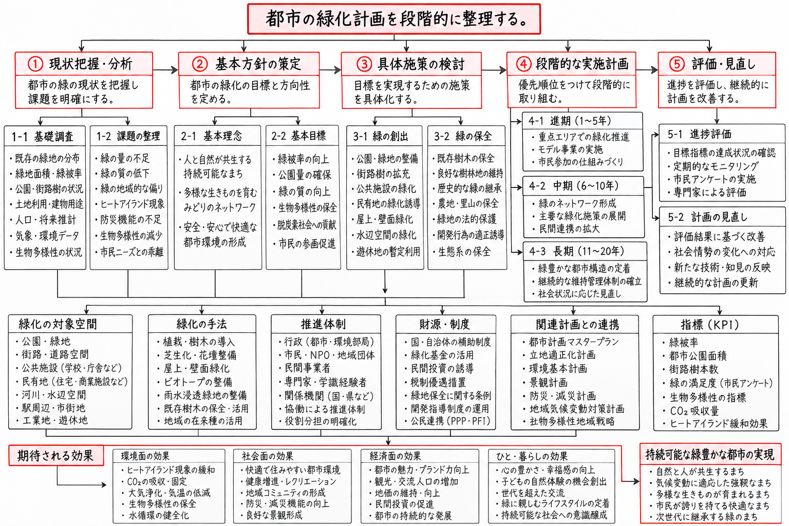 白紙に広がる緻密な日本的ロジックツリー図