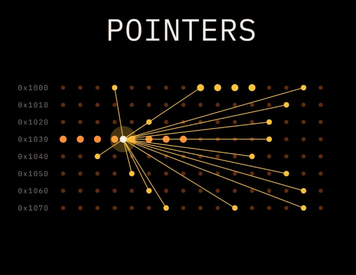 Pointers explainer video (Manim)